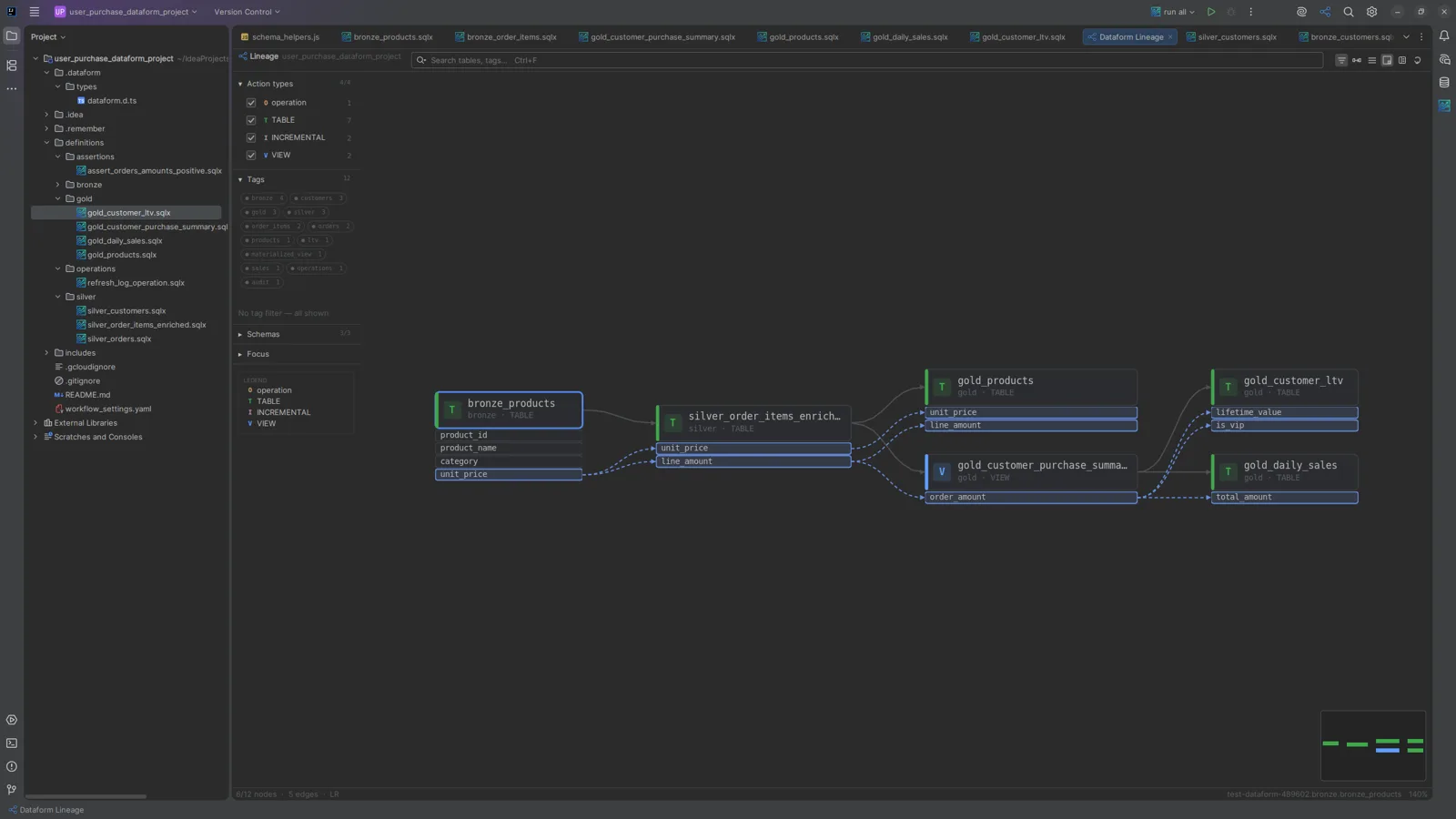 Project lineage with column lineage of unit_price